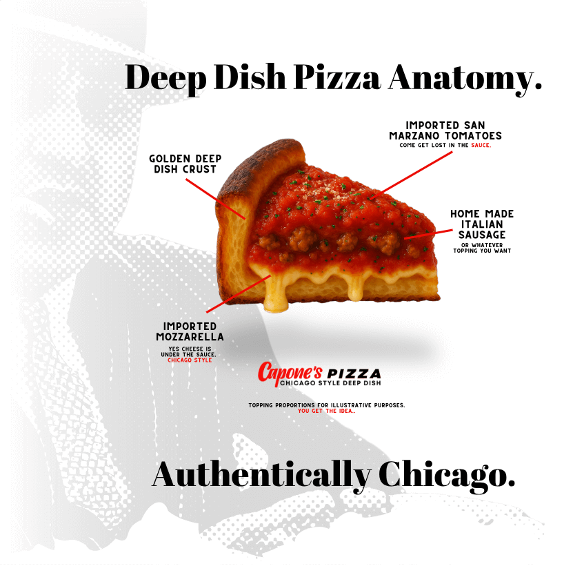 Diagram of deep dish pizza anatomy with labeled ingredients and Capone's Pizza branding.
